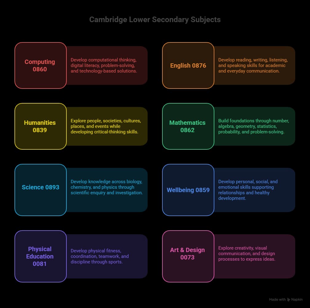 Cambridge Lower Secondary subjects at Dombit International School